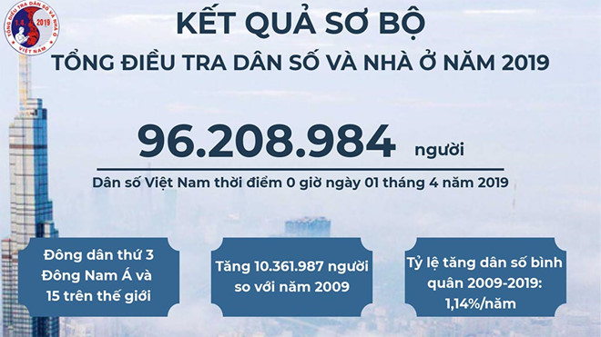 Triển khai Kết luận Hội nghị trực tuyến công bố kết quả sơ bộ Tổng Điều tra dân số và nhà ở năm 2019