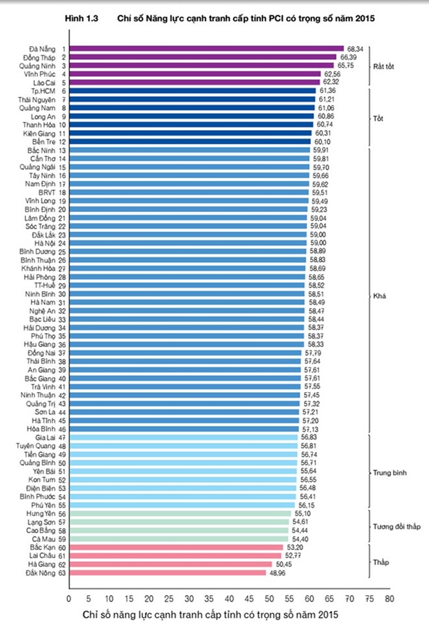 Đắk Lắk đứng vị trí 23/63 tỉnh thành trong bảng xếp hạng năng lực cạnh tranh (PCI)