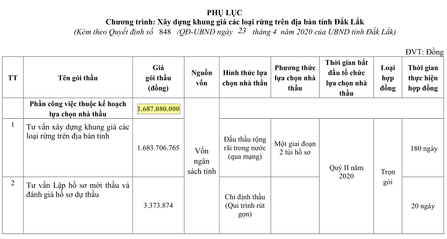 Phê duyệt Kế hoạch lựa chọn nhà thầu Chương trình Xây dựng Khung giá các loại rừng trên địa bàn tỉnh