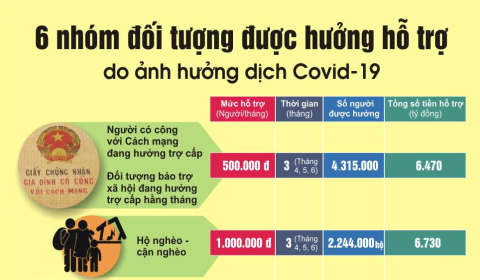 Thành phố Buôn Ma Thuột: 6.177 người dân thuộc hộ nghèo, hộ cận nghèo gặp khó khăn do đại dịch Covid-19 được nhà nước hỗ trợ