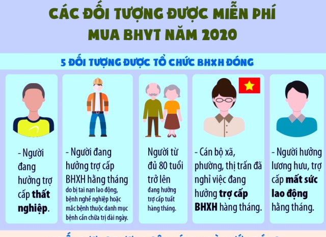 Đối tượng được miễn phí mua BHYT năm 2020