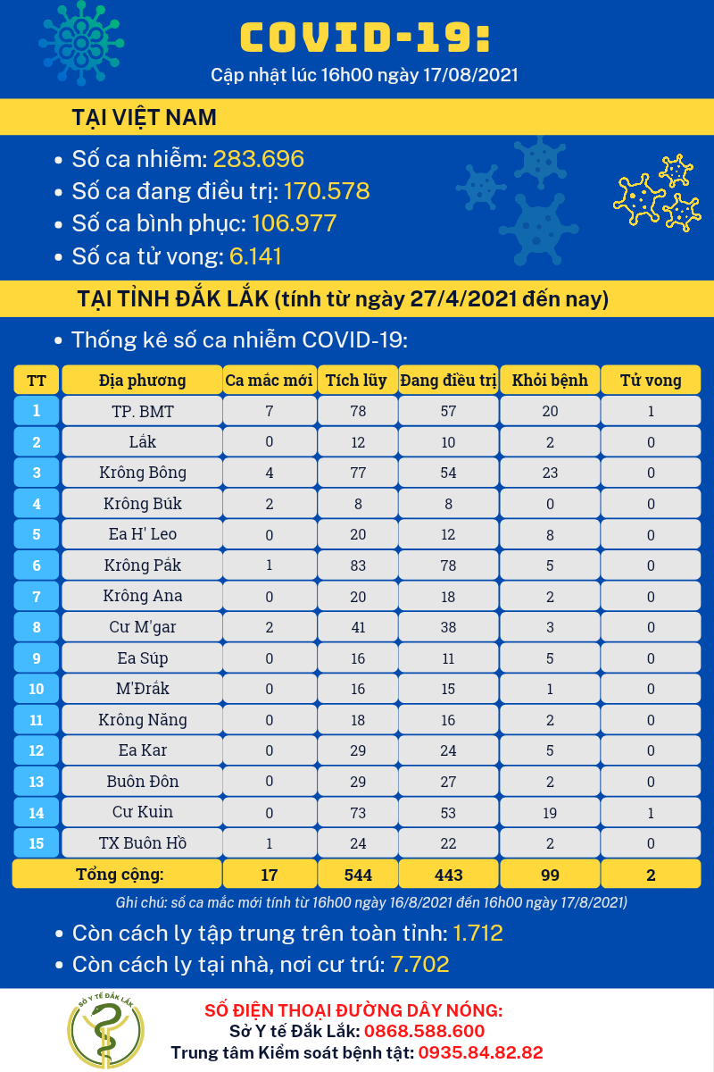 Thông tin cập nhật tình hình dịch COVID-19 chiều 17/8