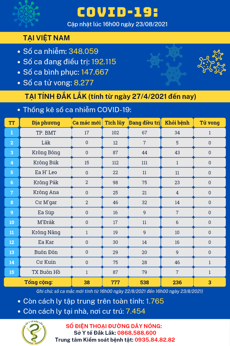Cập nhật tình hình dịch COVID-19 chiều 23/8