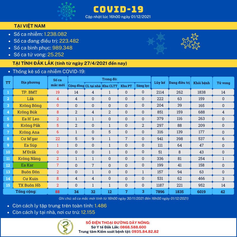 Cập nhật tình hình dịch COVID-19 (tính đến 16h00 ngày 01/12/2021)