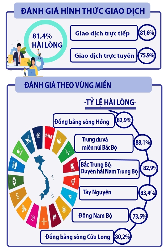 Công bố kết quả khảo sát sự hài lòng của người dân, tổ chức và doanh nghiệp với ngành BHXH Việt Nam