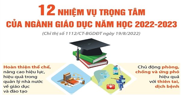 Chỉ thị thực hiện nhiệm vụ trọng tâm năm học 2022 – 2023 của ngành Giáo dục và Đào tạo tỉnh Đắk Lắk