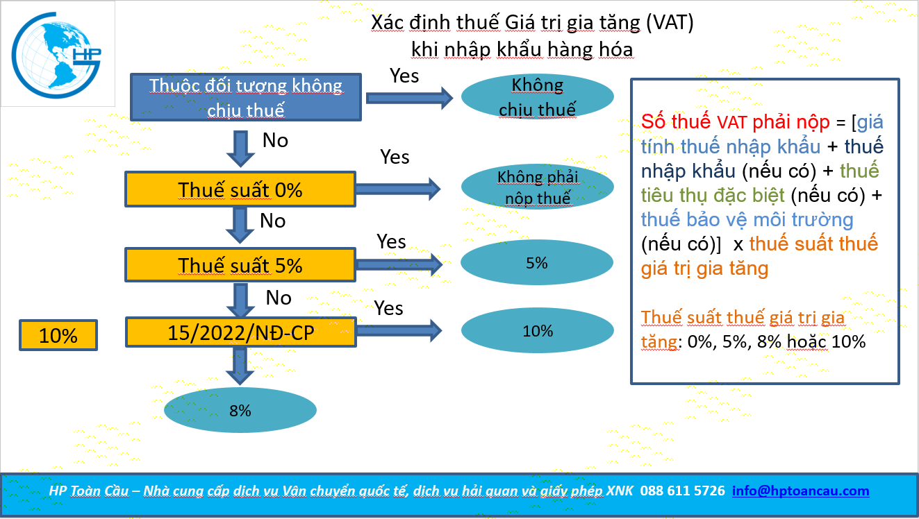 Cách tính thuế giá trị gia tăng hàng nhập khẩu