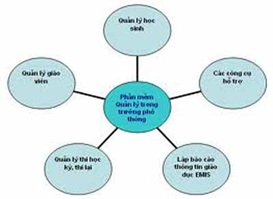 Hỗ trợ kinh phí trang bị phần mềm quản lý cán bộ và phần mềm quản lý trường học năm 2017 của UBND huyện Krông Bông.