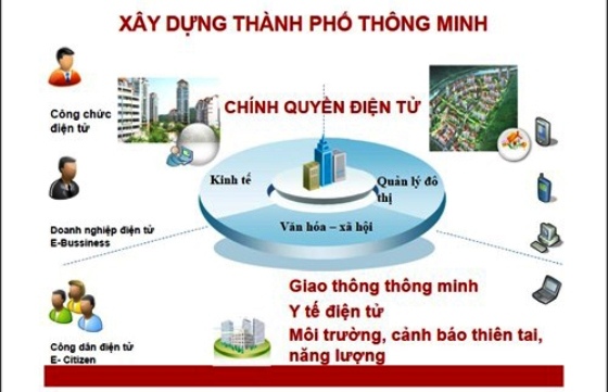 Khảo sát, cung cấp thông tin để xây dưng Đề án thành phố Buôn Ma Thuột trở thành thành phố thông minh