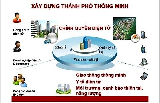Hướng dẫn các nguyên tắc định hướng về công nghệ thông tin và truyền thông trong xây dựng đô thị thông minh ở Việt Nam.
