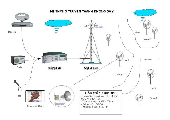 Những thông tin cần biết khi trang bị, sử dụng đài truyền thanh không dây