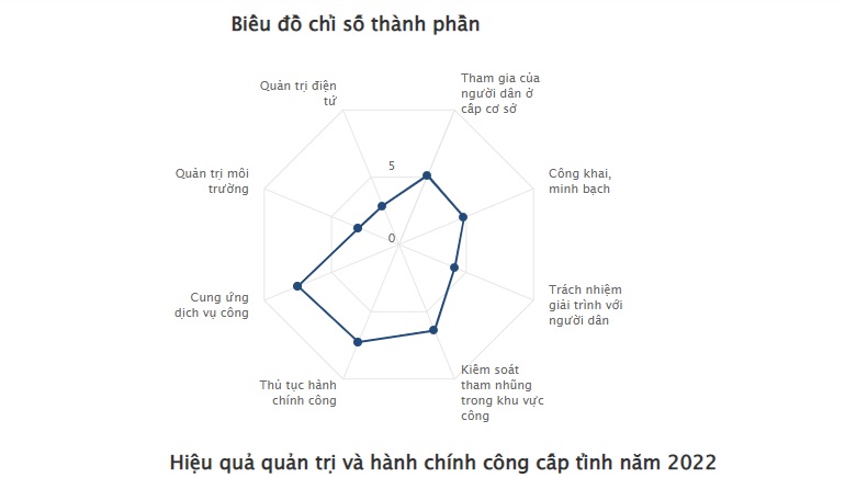 Công bố Chỉ số PAPI năm 2022