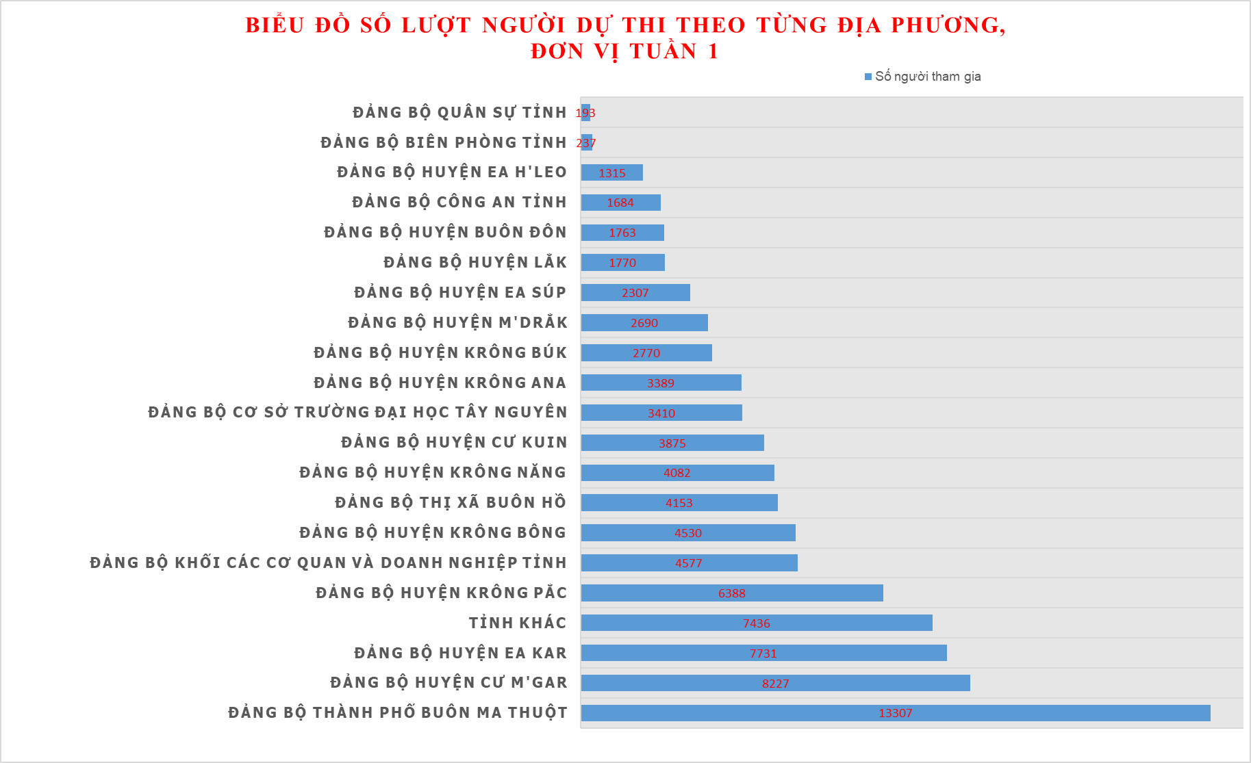 Kết quả tuần thi thứ nhất Cuộc thi tìm hiểu “Lịch sử 120 năm hình thành, phát triển tỉnh Đắk Lắk”