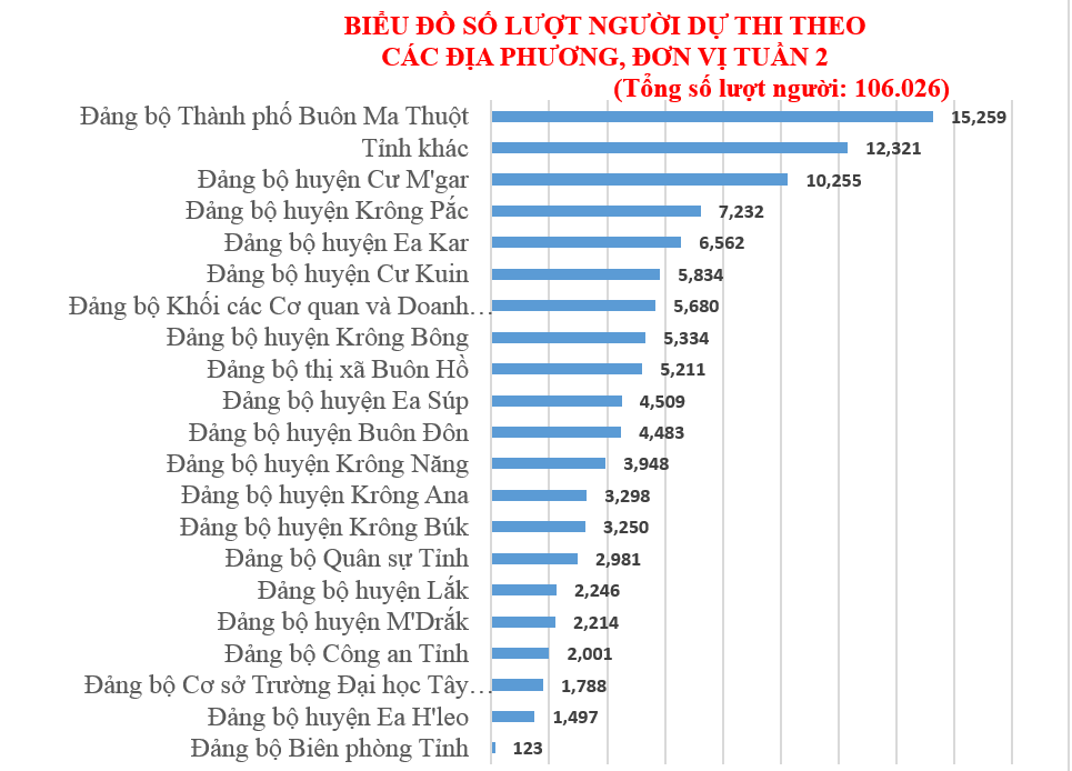 Kết quả Tuần thi thứ hai Cuộc thi tìm hiểu “Lịch sử 120 năm hình thành, phát triển tỉnh Đắk Lắk”