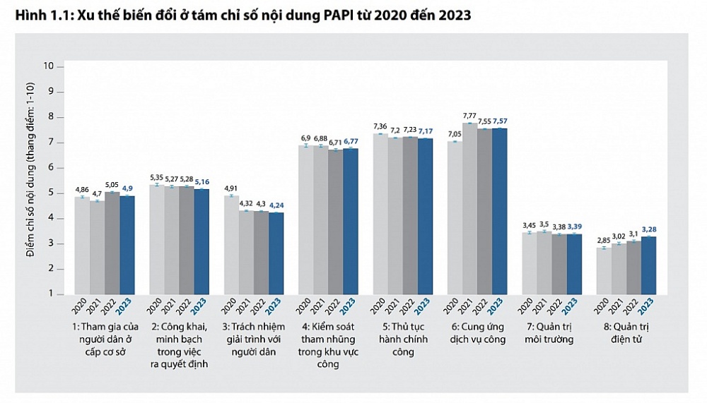 Đắk Lắk tăng 10 bậc xếp hạng Chỉ số PAPI năm 2023